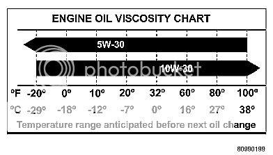 using 5w-30 vs 10w-30 | DodgeIntrepid.Net Forums